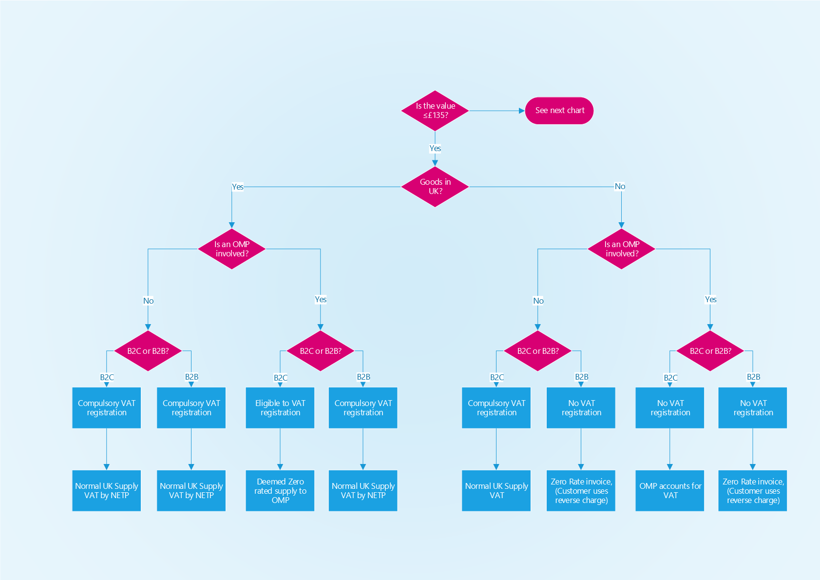 Value tree